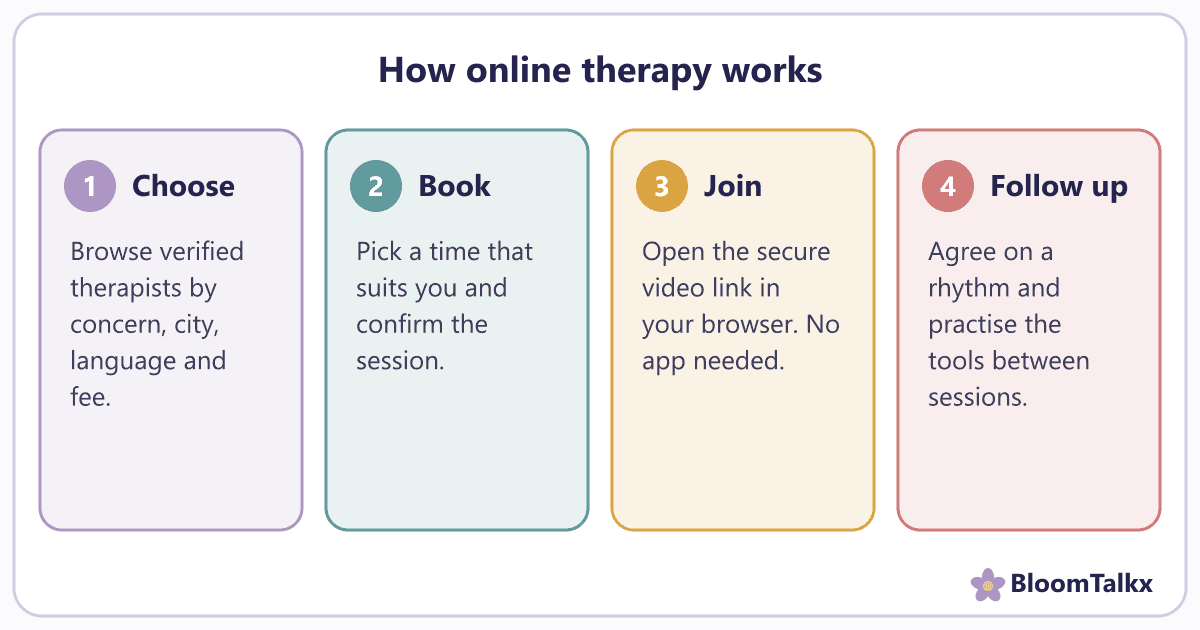 Four-step diagram showing how online therapy works: choose, book, join and follow up — BloomTalkx