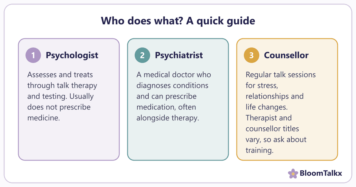 Diagram comparing a psychologist, a psychiatrist and a counsellor and what each one does — BloomTalkx