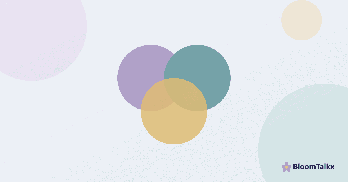 Illustration of three overlapping circles representing different therapy approaches β BloomTalkx guide to therapy modalities